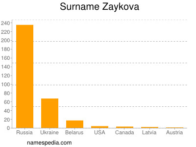 Surname Zaykova