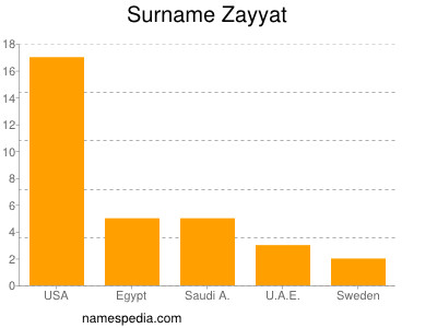 Surname Zayyat