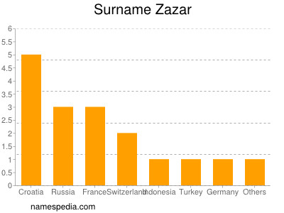 Surname Zazar