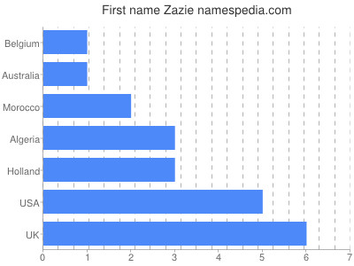 Given name Zazie