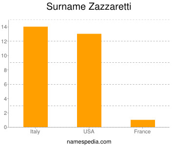 Surname Zazzaretti