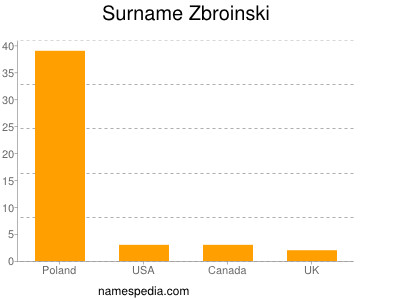 Surname Zbroinski