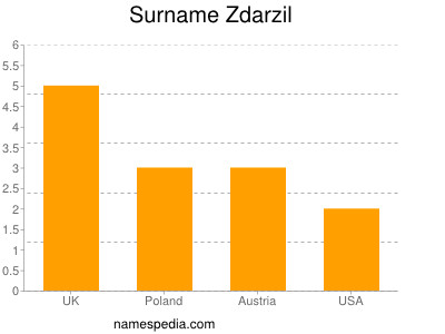 Surname Zdarzil
