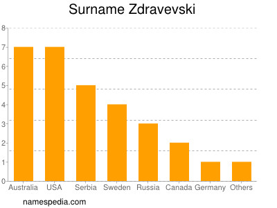 Surname Zdravevski