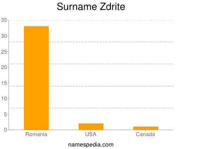 Surname Zdrite