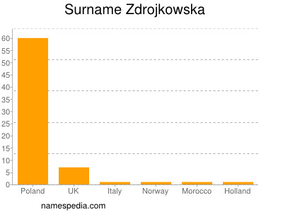 Surname Zdrojkowska