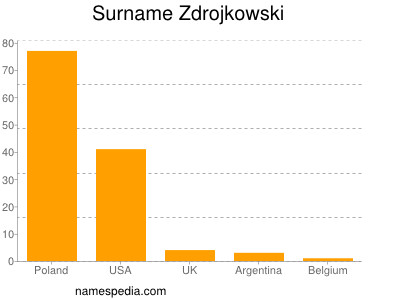 Surname Zdrojkowski