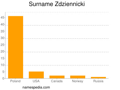 Surname Zdziennicki
