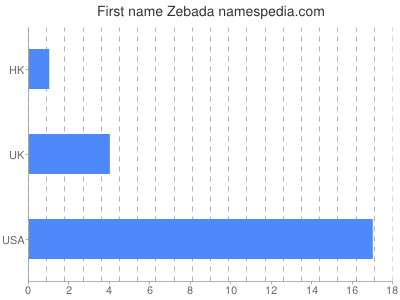 Given name Zebada