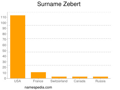 Surname Zebert