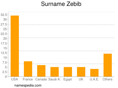 Surname Zebib