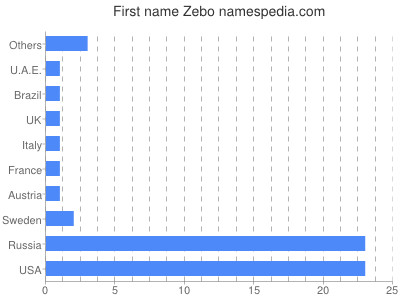 Given name Zebo