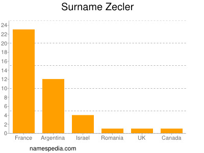 Surname Zecler