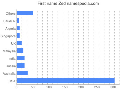 Given name Zed