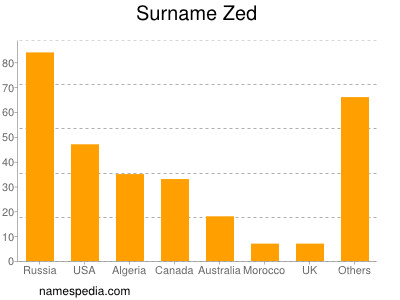 Surname Zed
