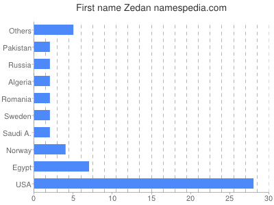 Given name Zedan