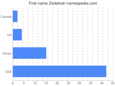 Given name Zedekiah