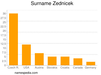 Surname Zednicek