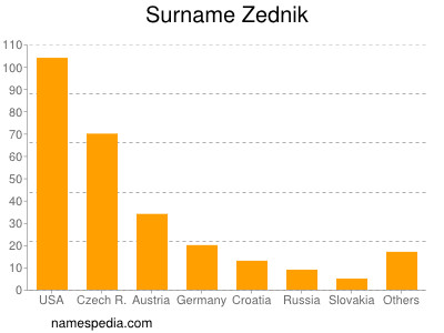 Surname Zednik