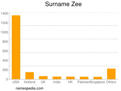 Surname Zee