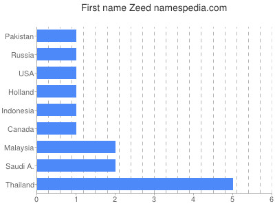Given name Zeed