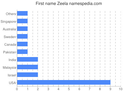 Given name Zeela