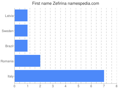 Given name Zefirina