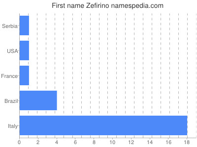 Given name Zefirino