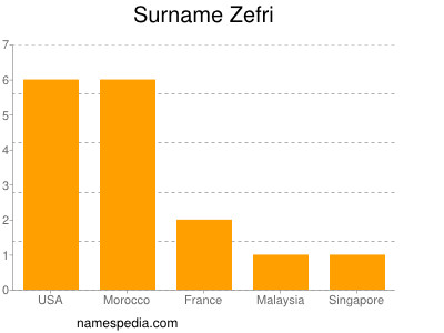 Surname Zefri
