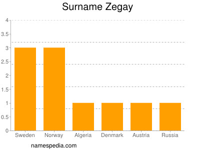 Surname Zegay