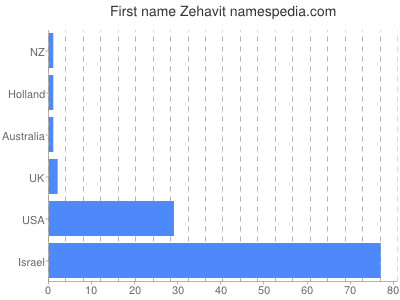 Given name Zehavit