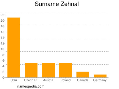 Surname Zehnal