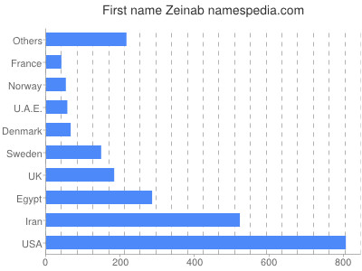 Given name Zeinab