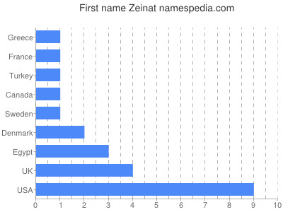 Given name Zeinat