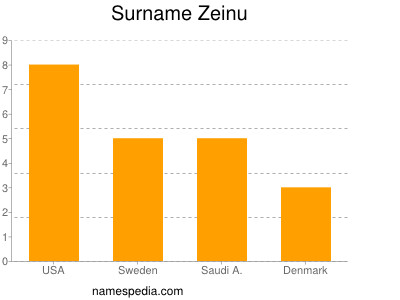 Surname Zeinu