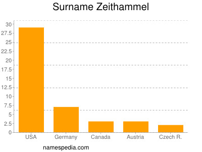 Surname Zeithammel