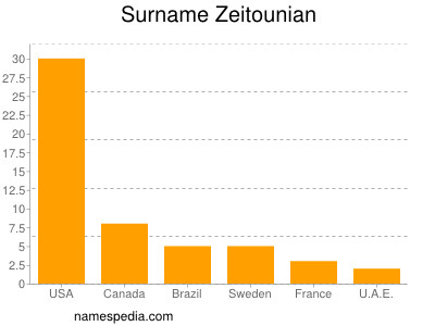 Surname Zeitounian