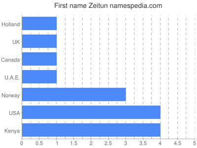 Given name Zeitun
