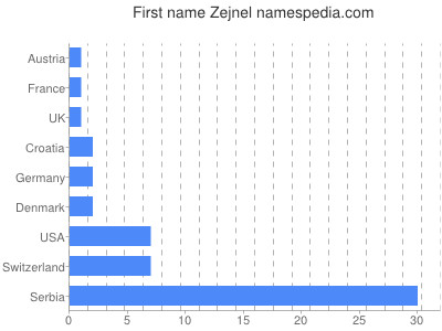 Given name Zejnel