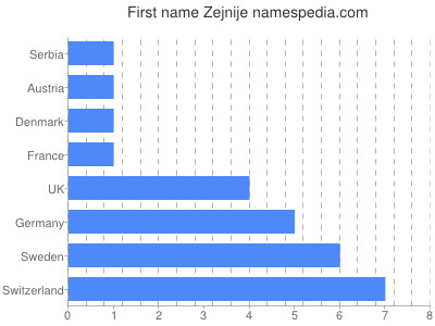 Given name Zejnije