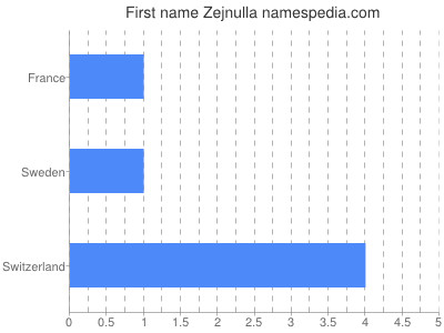 Given name Zejnulla