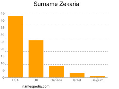 Surname Zekaria