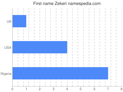 Given name Zekeri