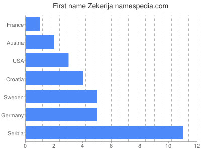 Given name Zekerija