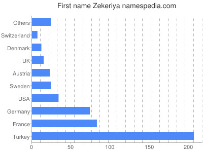 Given name Zekeriya