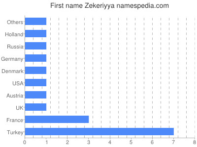 Given name Zekeriyya