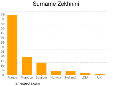 Surname Zekhnini
