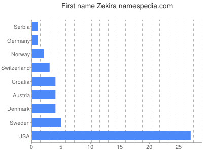 Given name Zekira