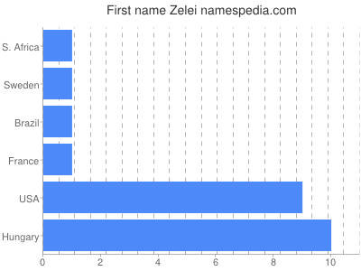 Given name Zelei