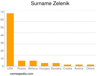 Surname Zelenik